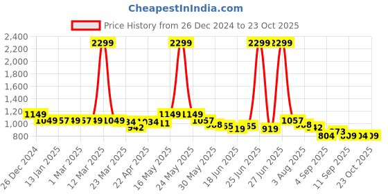 myntra.com CULT Men Cardio Best Regular Fit Mid Rise Running Track Pant cult Price History Graph from 26 Dec 2024 to 23 Oct 2025