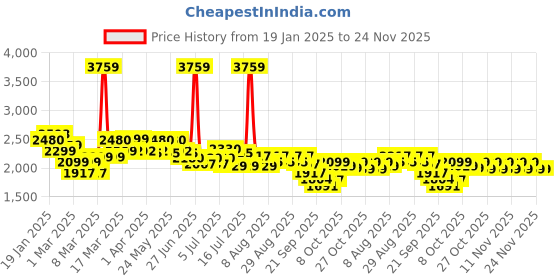 myntra.com CULT Men Catalyst Walking Shoes cult Price History Graph from 19 Jan 2025 to 23 Nov 2025