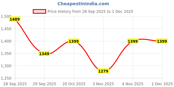 myntra.com CULT Men City Commuter Track Pants cult Price History Graph from 28 Sep 2025 to 30 Nov 2025