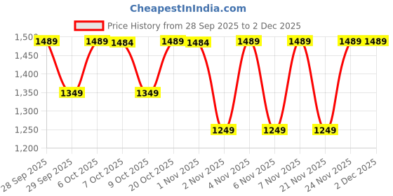 myntra.com CULT Men City Commuter Track Pants cult Price History Graph from 28 Sep 2025 to 1 Dec 2025