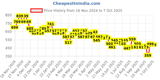 myntra.com CULT Men Colourblock Regular Fit Running T-shirts cult Price History Graph from 16 Nov 2024 to 7 Oct 2025
