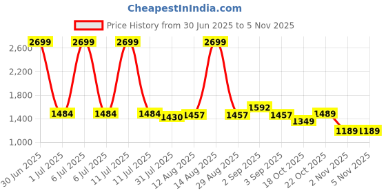 myntra.com CULT Men Colourblocked Printed Mid-Rise Track Pants cult Price History Graph from 30 Jun 2025 to 2 Nov 2025