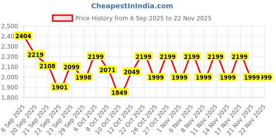 myntra.com CULT Men Colourblocked Sneakers cult Price History Graph from 6 Sep 2025 to 22 Nov 2025