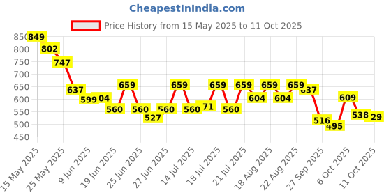 myntra.com CULT Men Colourblocked Thong Flip-Flops cult Price History Graph from 15 May 2025 to 11 Oct 2025