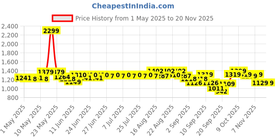 myntra.com CULT Men Cult Training Joggers cult Price History Graph from 1 May 2025 to 19 Nov 2025