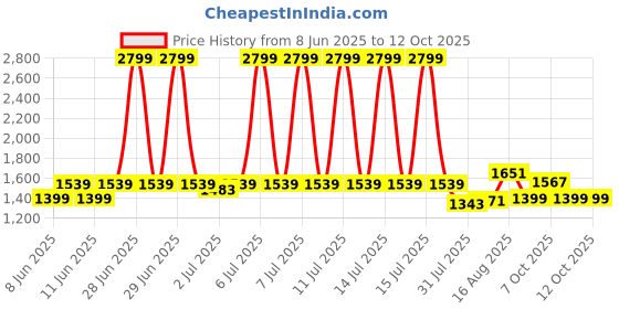 myntra.com CULT Men D. Grey Pacer Running Trackpants cult Price History Graph from 8 Jun 2025 to 8 Oct 2025