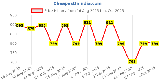 myntra.com CULT Men Dark Grey One More Rep Graphic Plus Size T-shirt cult Price History Graph from 16 Aug 2025 to 4 Oct 2025