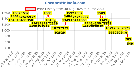 myntra.com CULT Men Dark Grey Plus Size Night Joggers cult Price History Graph from 30 Aug 2025 to 4 Dec 2025