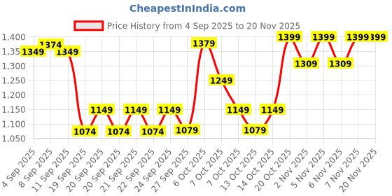 myntra.com CULT Men Dark Grey Run Forward Joggers cult Price History Graph from 4 Sep 2025 to 18 Nov 2025