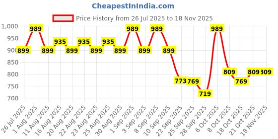 myntra.com CULT Men Dark Grey Runner's Essential Mid-Rise Plus Size Shorts cult Price History Graph from 26 Jul 2025 to 18 Nov 2025