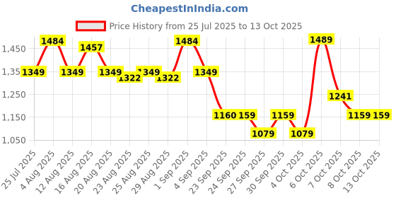 myntra.com CULT Men Dark Grey Running Plus Size In-Built Shorts cult Price History Graph from 25 Jul 2025 to 12 Oct 2025
