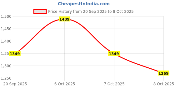 myntra.com CULT Men Dark Grey Train All Format Training Trackpant cult Price History Graph from 20 Sep 2025 to 4 Oct 2025