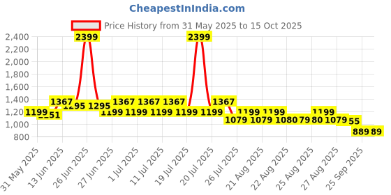 myntra.com CULT Men Dark Grey True Performance Sculpted Shorts cult Price History Graph from 31 May 2025 to 15 Oct 2025