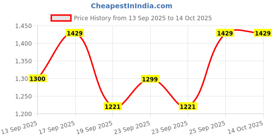 myntra.com CULT Men Dark Grey True Performance Sculpted Trackpants cult Price History Graph from 13 Sep 2025 to 13 Oct 2025