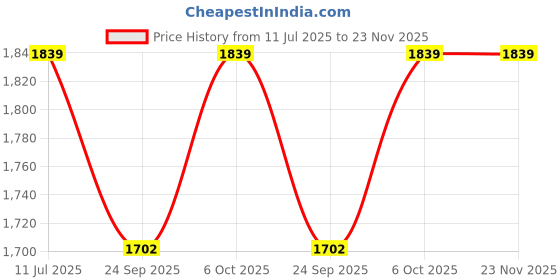 myntra.com CULT Men Dazsh Running Shoes cult Price History Graph from 11 Jul 2025 to 22 Nov 2025