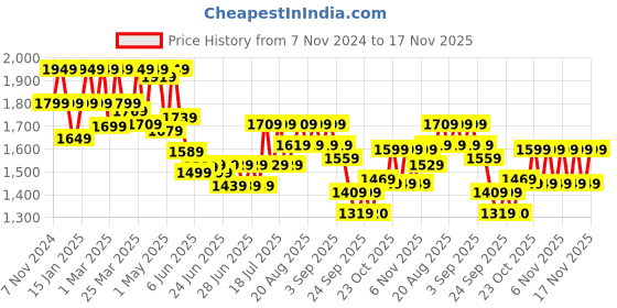 myntra.com CULT Men DuPlay Running Shoes cult Price History Graph from 7 Nov 2024 to 17 Nov 2025