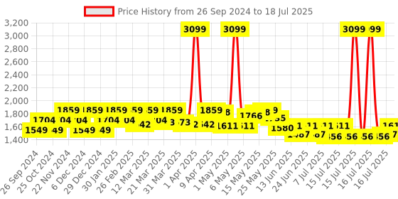 myntra.com CULT Men DynoFlex Mesh Running Shoes cult Price History Graph from 26 Sep 2024 to 16 Jul 2025