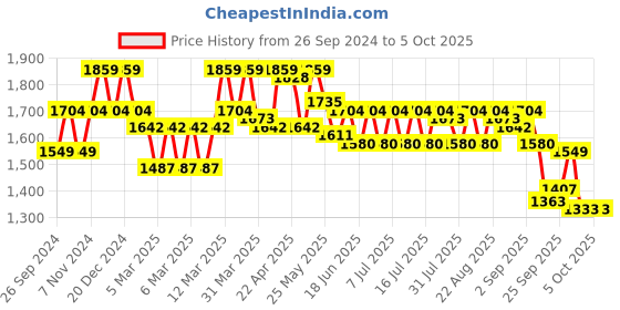 myntra.com CULT Men DynoFlex Mesh Running Shoes cult Price History Graph from 26 Sep 2024 to 5 Oct 2025
