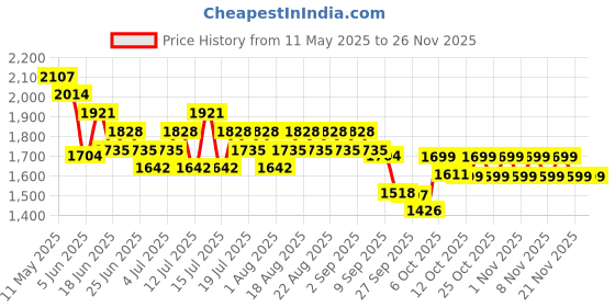myntra.com Cult Men Flexora Walking Shoes cult Price History Graph from 11 May 2025 to 25 Nov 2025