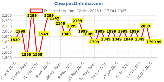 myntra.com CULT Men Flomo Lightweight Mesh Running Shoes cult Price History Graph from 12 Mar 2025 to 16 Oct 2025
