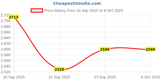 myntra.com CULT Men Flowtech Running Shoes - Navy/Ice Blue cult Price History Graph from 20 Sep 2025 to 6 Oct 2025