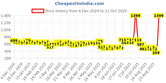 myntra.com CULT Men From The Group Up Running T-shirt cult Price History Graph from 4 Dec 2024 to 11 Oct 2025
