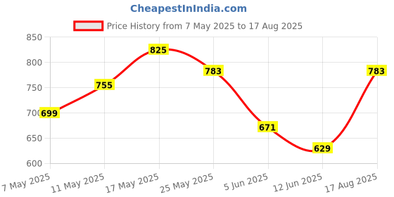 myntra.com CULT Men Green Advance Play Active T-shirt cult Price History Graph from 7 May 2025 to 17 Aug 2025
