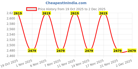 myntra.com CULT Men Grey AeroSprint Running Shoes cult Price History Graph from 19 Oct 2025 to 2 Dec 2025