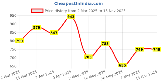 myntra.com CULT Men Grey Base Layer Run Full Sleeve Tshirt cult Price History Graph from 2 Mar 2025 to 14 Nov 2025