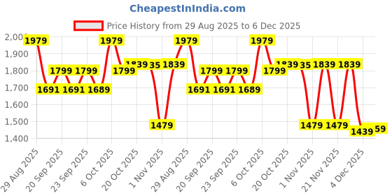 myntra.com CULT Men Grey Energy Map Printed Lightweight Jacket cult Price History Graph from 29 Aug 2025 to 4 Dec 2025