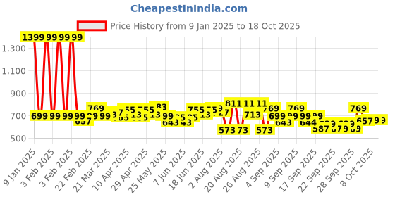 myntra.com CULT Men Grey Flex Shorts cult Price History Graph from 9 Jan 2025 to 17 Oct 2025