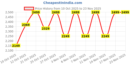 myntra.com CULT Men Grey Kairo Running Shoes cult Price History Graph from 10 Oct 2025 to 23 Nov 2025