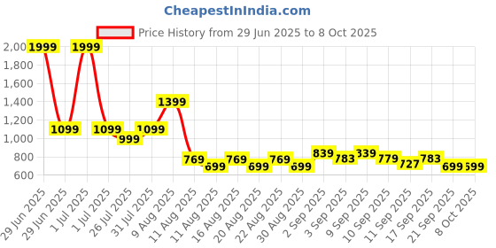 myntra.com CULT Men Grey Train In Shorts cult Price History Graph from 29 Jun 2025 to 4 Oct 2025