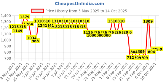 myntra.com CULT Men Grey Training All Form Joggers cult Price History Graph from 3 May 2025 to 14 Oct 2025