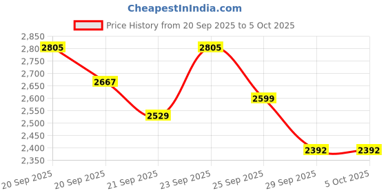 myntra.com CULT Men Grey Zeon Running Shoes cult Price History Graph from 20 Sep 2025 to 4 Oct 2025