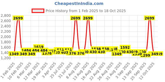myntra.com CULT Men High Flex Training Pants cult Price History Graph from 1 Feb 2025 to 18 Oct 2025