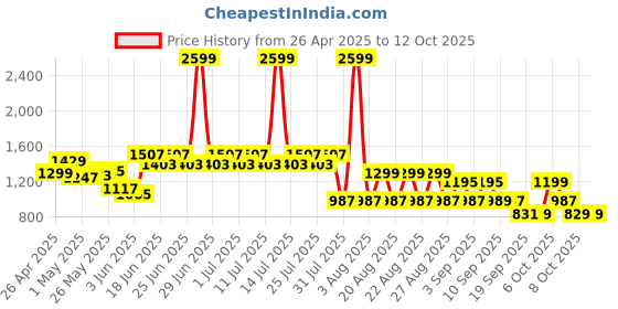 myntra.com CULT Men High Flex Training Performance Trackpants cult Price History Graph from 26 Apr 2025 to 12 Oct 2025