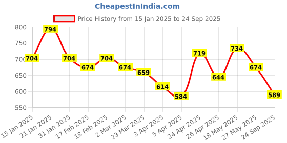 myntra.com CULT Men High Impact Training T-Shirt cult Price History Graph from 15 Jan 2025 to 24 Sep 2025
