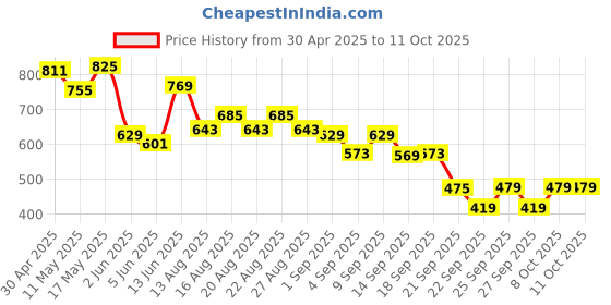 myntra.com CULT Men Honeycomb Runner's Escape Run T-shirt cult Price History Graph from 30 Apr 2025 to 11 Oct 2025