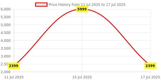 myntra.com CULT Men Hustle Flyknit Textile Running Shoes cult Price History Graph from 11 Jul 2025 to 17 Jul 2025