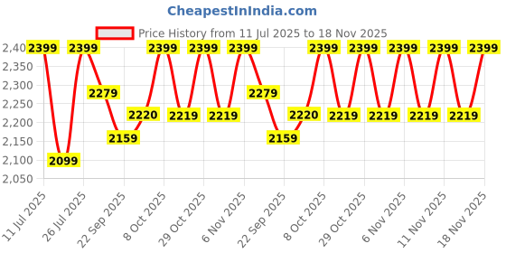 myntra.com CULT Men Hustle Flyknit Textile Running Shoes cult Price History Graph from 11 Jul 2025 to 18 Nov 2025