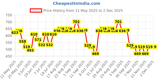 myntra.com CULT Men Khaki Community Graphic T-shirt cult Price History Graph from 11 May 2025 to 2 Dec 2025
