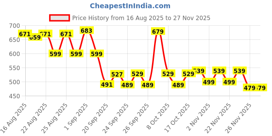 myntra.com CULT Men Khaki Cotton Plus Size Everyday T-shirt cult Price History Graph from 16 Aug 2025 to 25 Nov 2025