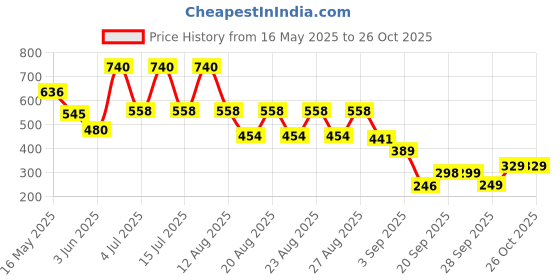 myntra.com CULT Men Khaki Sports City Club Graphic T-shirt cult Price History Graph from 16 May 2025 to 24 Oct 2025