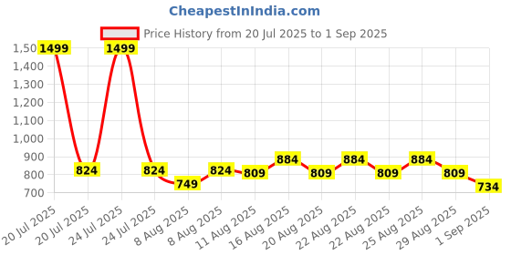 myntra.com CULT Men Lavender Cult Energy Training T-shirt cult Price History Graph from 20 Jul 2025 to 1 Sep 2025