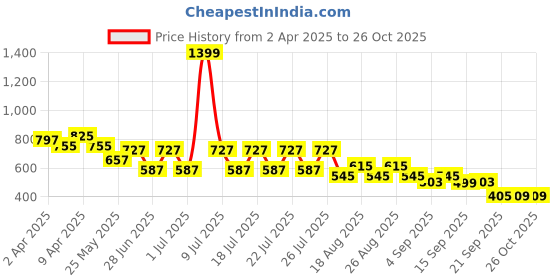 myntra.com CULT Men Lavender Runner's Escape Tshirt cult Price History Graph from 2 Apr 2025 to 26 Oct 2025