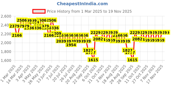 myntra.com CULT Men Light Brown MeshBlaze Lace-Ups Walking Shoes cult Price History Graph from 1 Mar 2025 to 19 Nov 2025