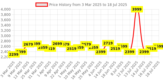 myntra.com CULT Men Light Green Zephyr Running Shoes cult Price History Graph from 3 Mar 2025 to 18 Jul 2025