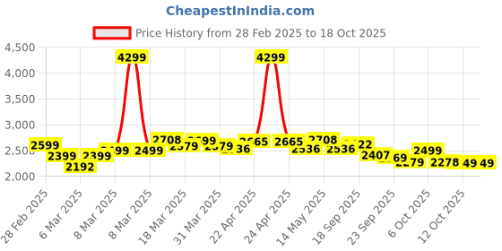myntra.com CULT Men Light Grey Traverse Running Shoes cult Price History Graph from 28 Feb 2025 to 18 Oct 2025