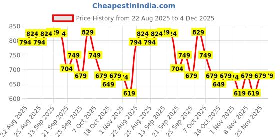 myntra.com CULT Men Lime Cult Brand Carrier Oversized Fit T-shirt cult Price History Graph from 22 Aug 2025 to 4 Dec 2025